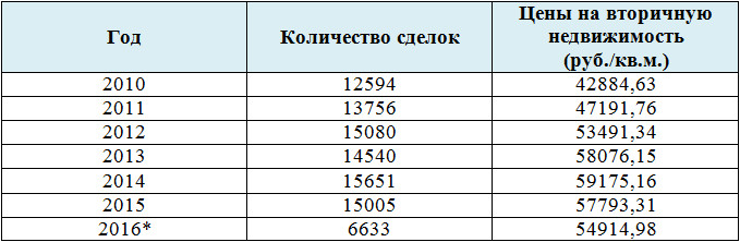 Сравнение цен на недвижимость на вторичном рынке и количества сделок с недвижимостью