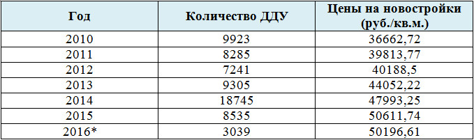 Сравнение цен на новостройки и количество зарегистрированных ДДУ