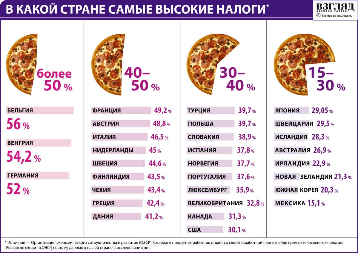 В какой стране самые высокие налоги